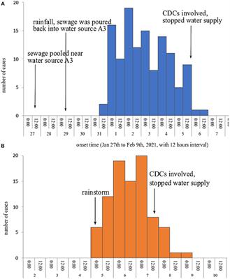 Investigation of two norovirus outbreaks linked to drinking water contaminated with multiple GII strains in a rural county—Chongqing, China, 2021